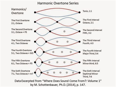 What are harmonics in music and how do they weave through the fabric of musical creativity?